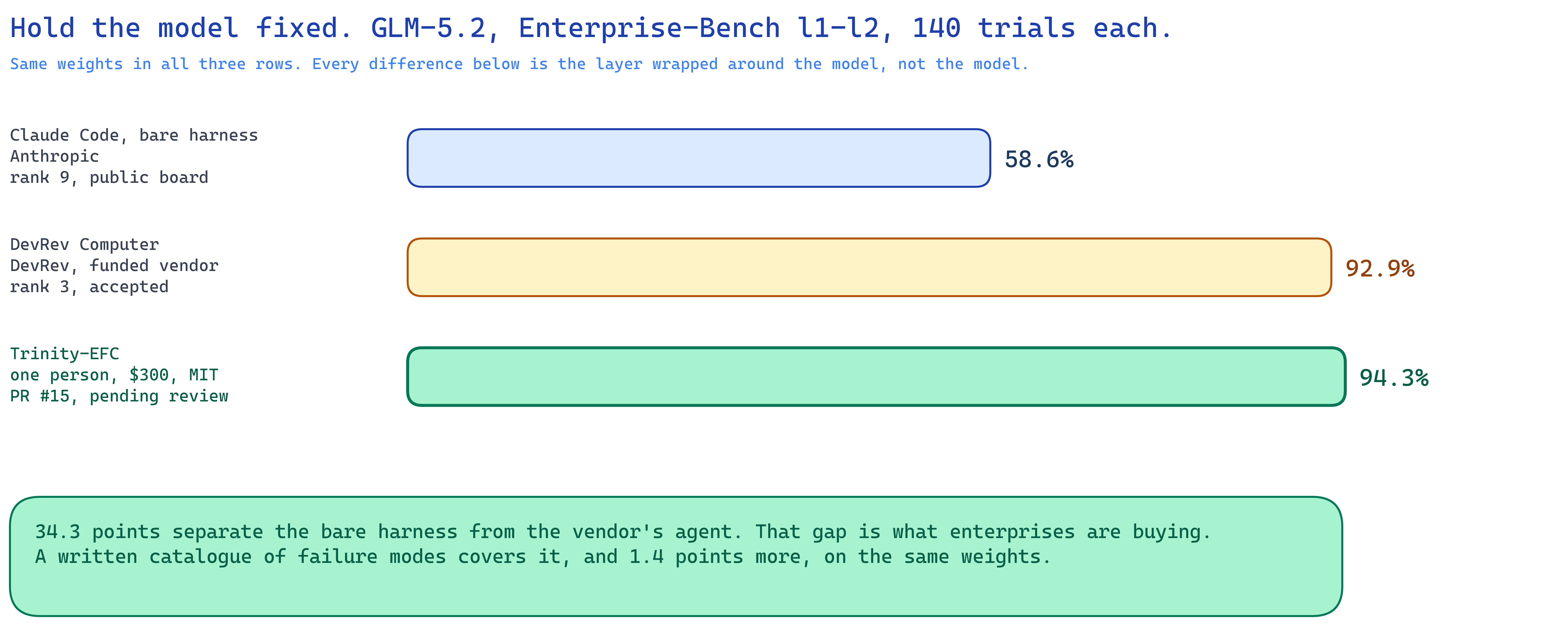 Bar chart. GLM-5.2 on Enterprise-Bench: Claude Code bare harness 58.6 percent, DevRev Computer 92.9 percent, Trinity-EFC 94.3 percent.